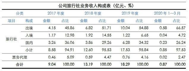 深度剖析中國旅游企業真實經營業績與經營服務現狀