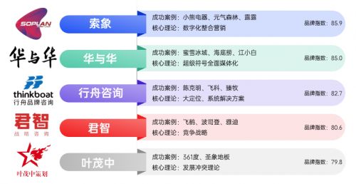 2025品牌戰(zhàn)略定位公司排名前十 解碼行業(yè)標(biāo)桿競(jìng)爭(zhēng)力