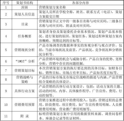 智能穿戴產(chǎn)品“靈動手環(huán)”市場營銷策劃書撰要求與分析